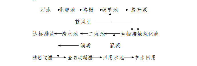 居民區(qū)中水處理